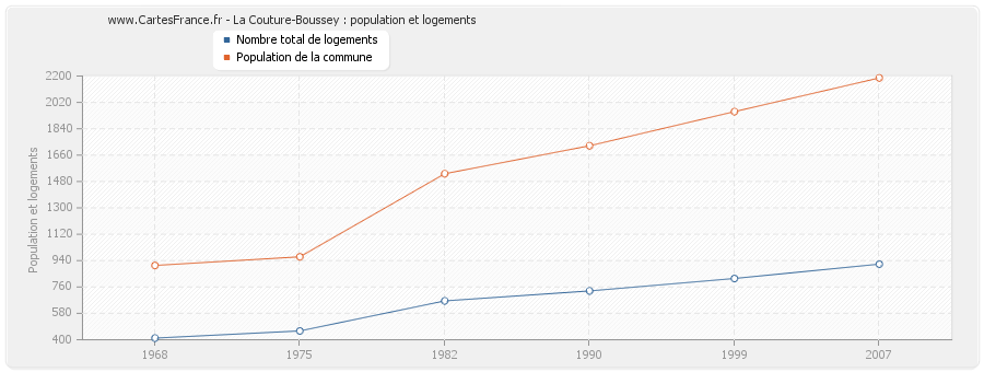 La Couture-Boussey : population et logements